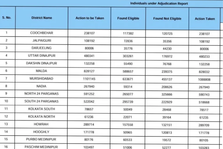 West Bengal voter list deletion revision showing of 91 lakh names by Election Commission